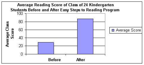 Before and After Results